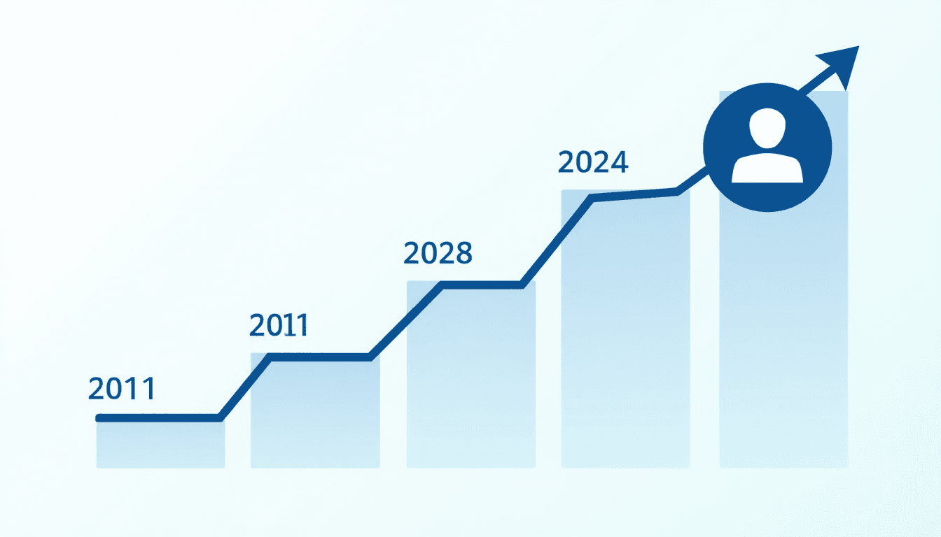 Graph showing the growth of the VA industry